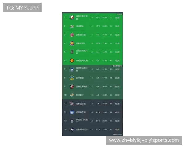 NBA西部排名变化对季后赛格局有何影响 NBA西部排名变化对季后赛格局有何影响
